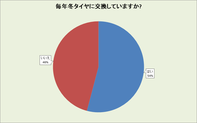 広島県の冬タイヤ交換率