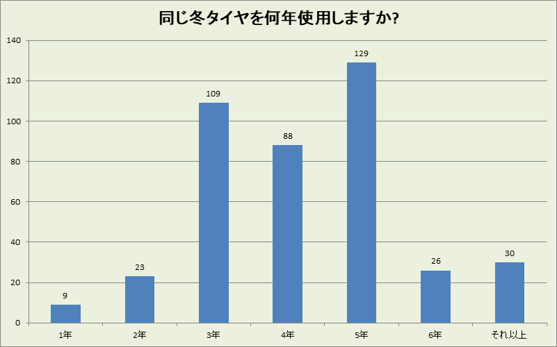 広島県の冬タイヤ使用年数