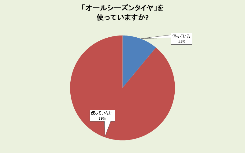 広島県のオールシーズンタイヤ使用率