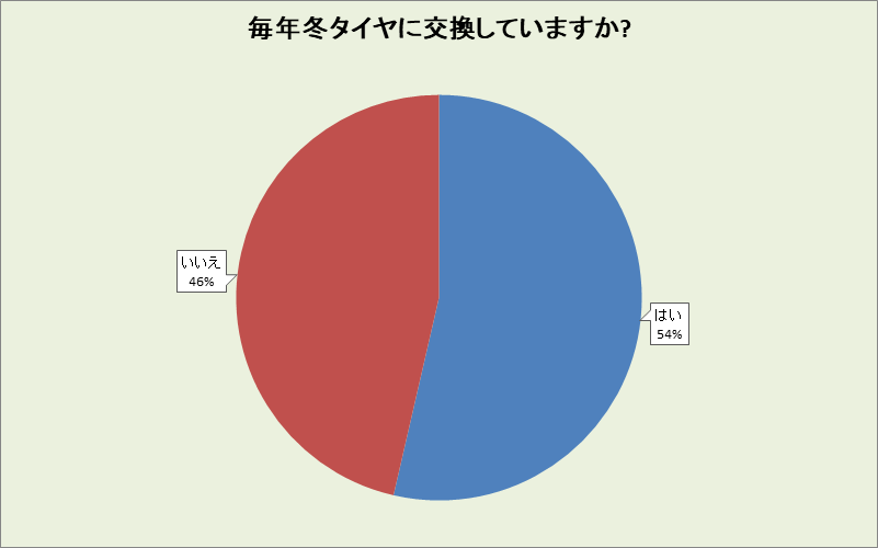 山口県の冬タイヤ交換率