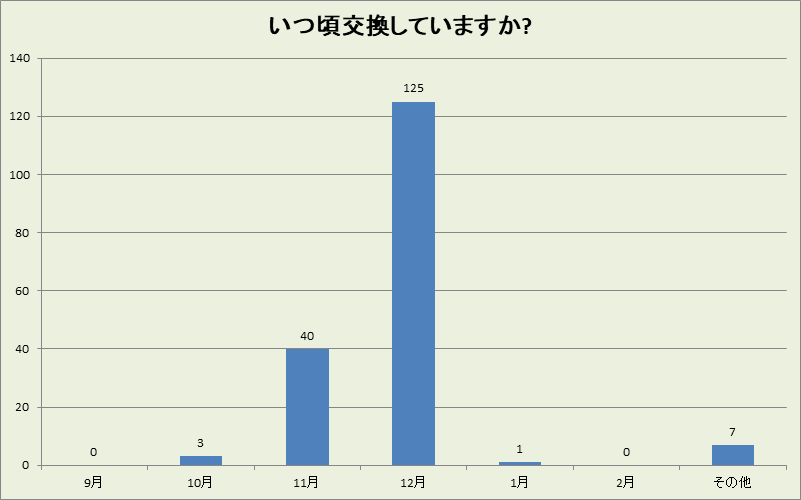 山口県の冬タイヤ交換時期