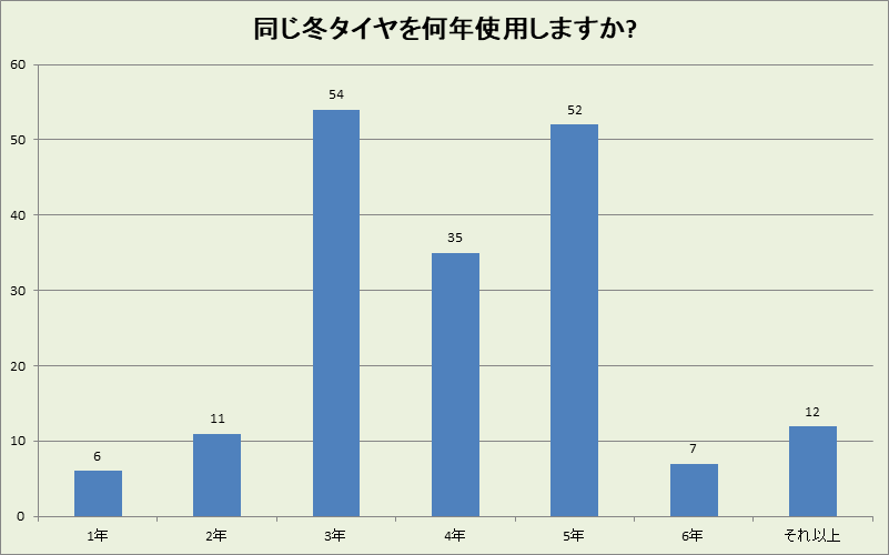 山口県の冬タイヤ使用年数