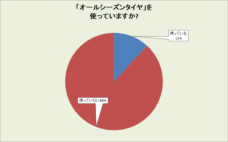 山口県のオールシーズンタイヤ使用率