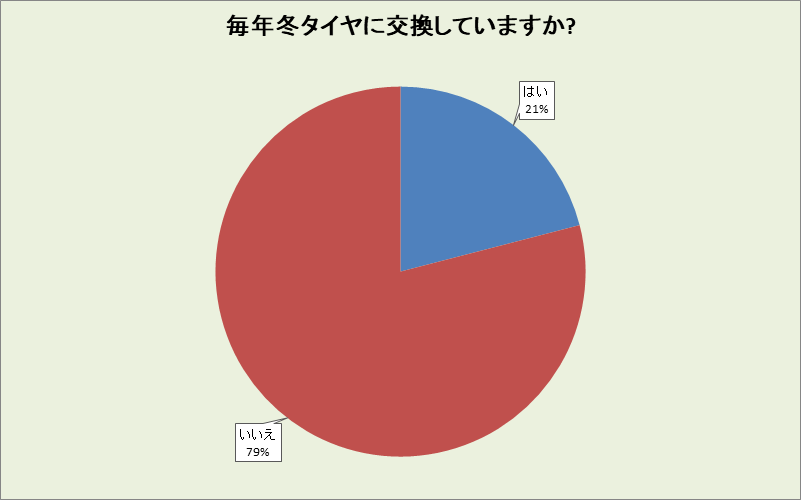 徳島県の冬タイヤ交換率