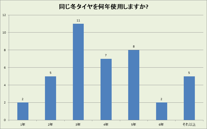 徳島県の冬タイヤ使用年数