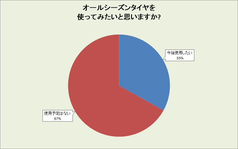 徳島県のオールシーズンタイヤ使用意向