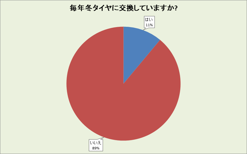 香川県の冬タイヤ交換率