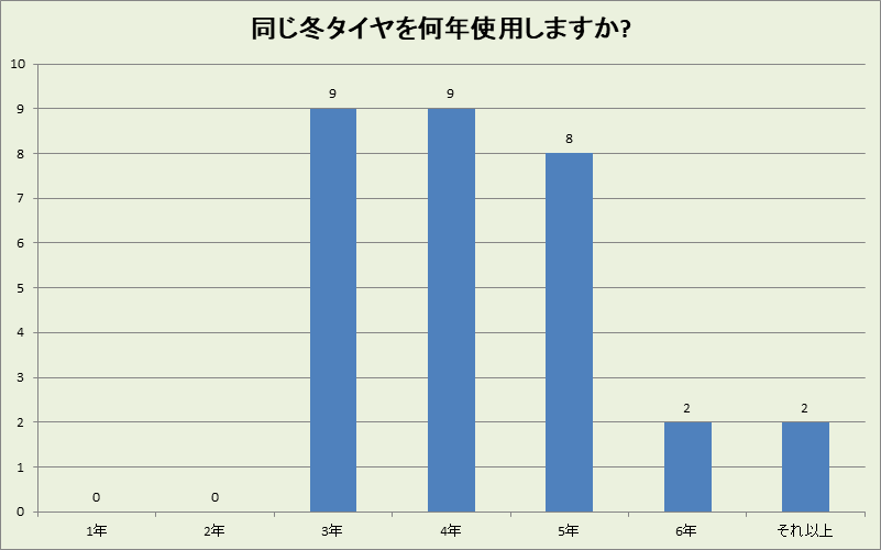 香川県の冬タイヤ使用年数