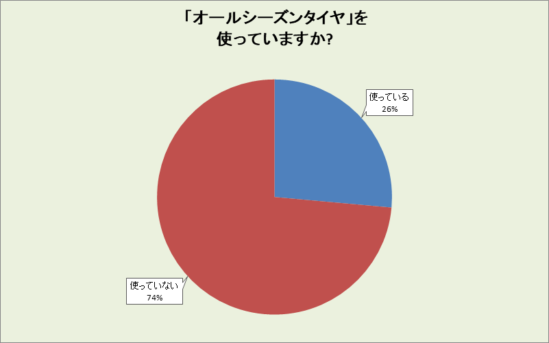 香川県のオールシーズンタイヤ使用率