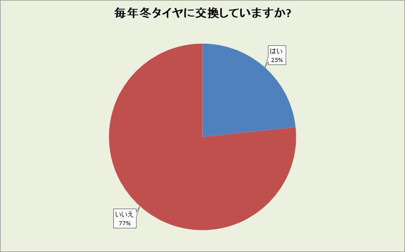 愛媛県の冬タイヤ交換率