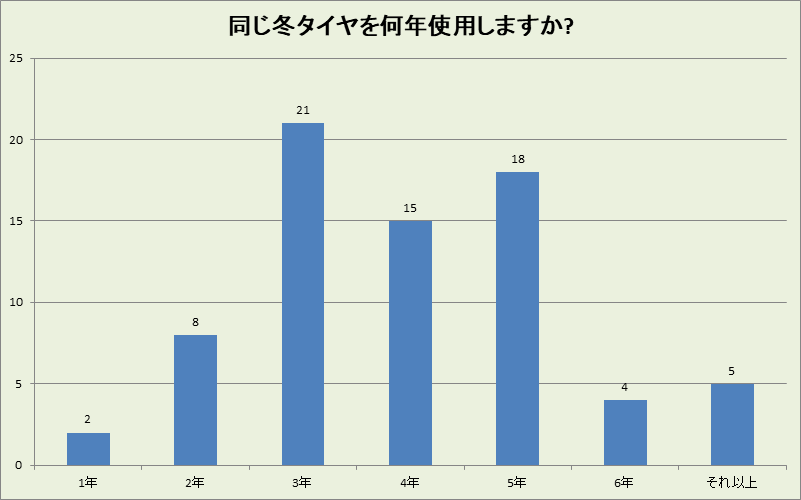 愛媛県の冬タイヤ使用年数