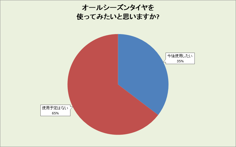 高知県のオールシーズンタイヤ使用意向