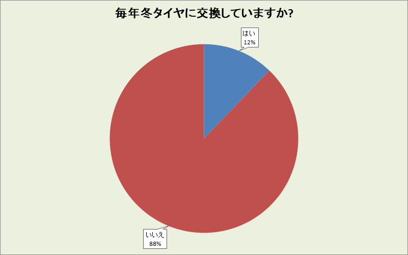 福岡県の冬タイヤ交換率