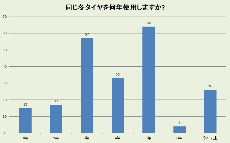 福岡県の冬タイヤ使用年数