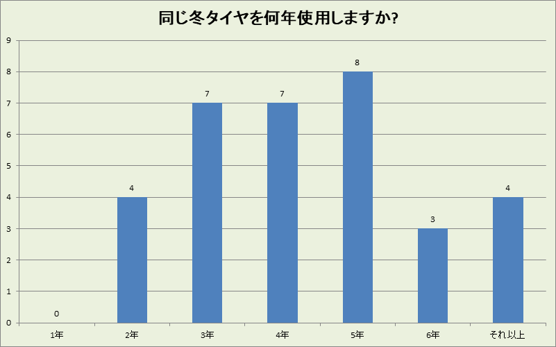 佐賀県の冬タイヤ使用年数