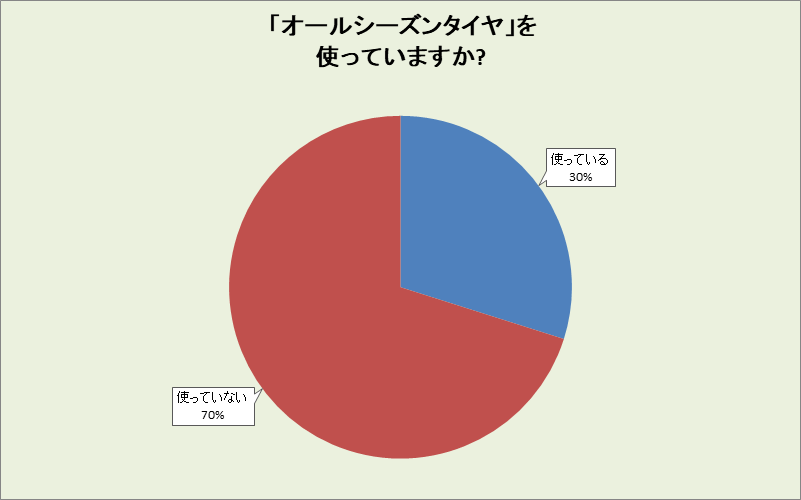 佐賀県のオールシーズンタイヤ使用率