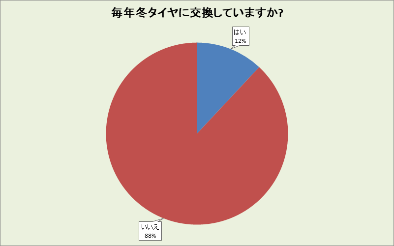 長崎県の冬タイヤ交換率