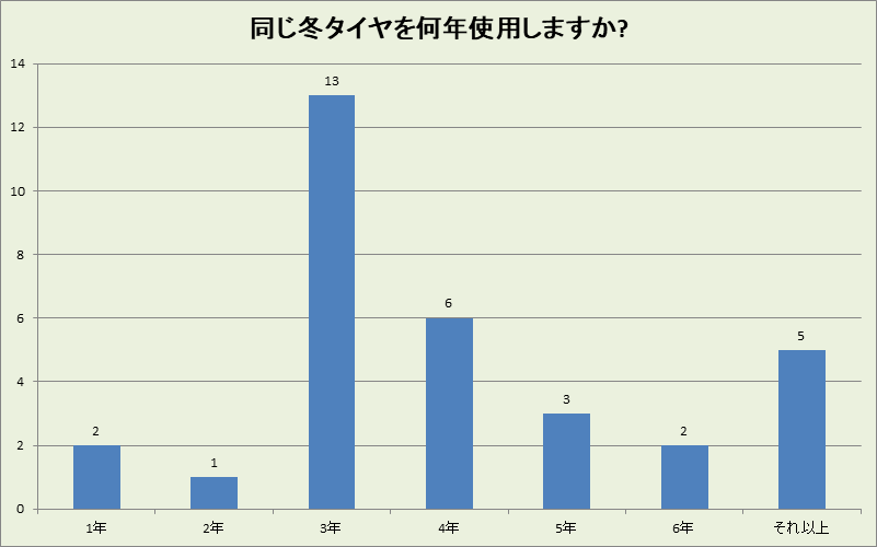 長崎県の冬タイヤ使用年数