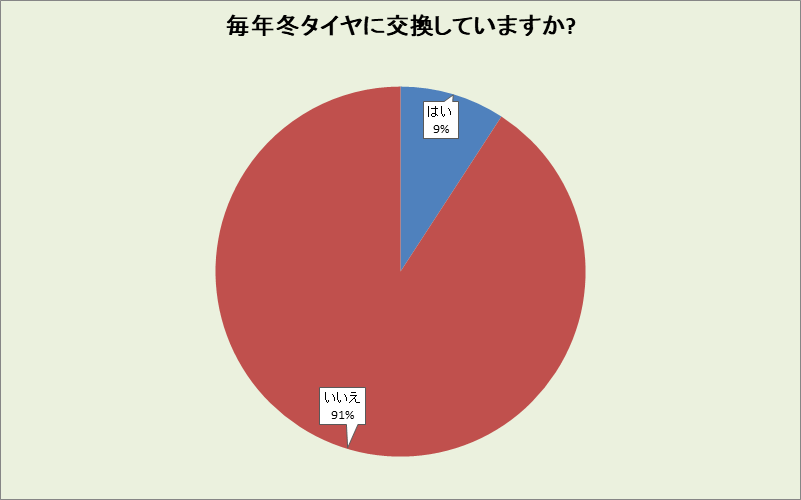 熊本県の冬タイヤ交換率