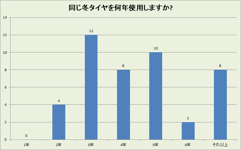 熊本県の冬タイヤ使用年数