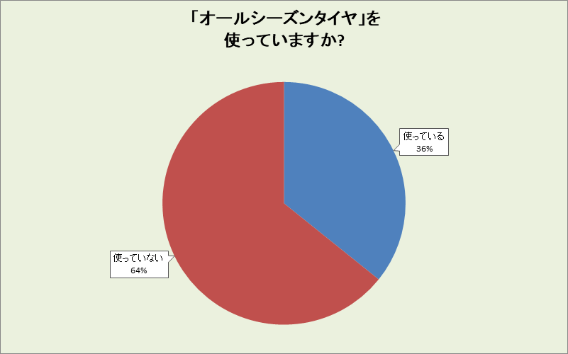 熊本県のオールシーズンタイヤ使用率