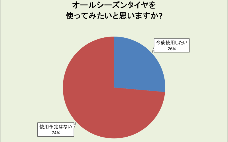 熊本県のオールシーズンタイヤ使用意向