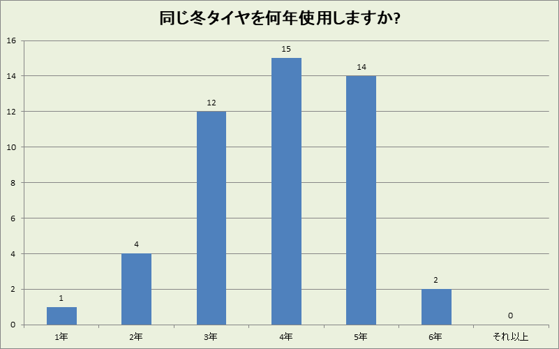 大分県の冬タイヤ使用年数