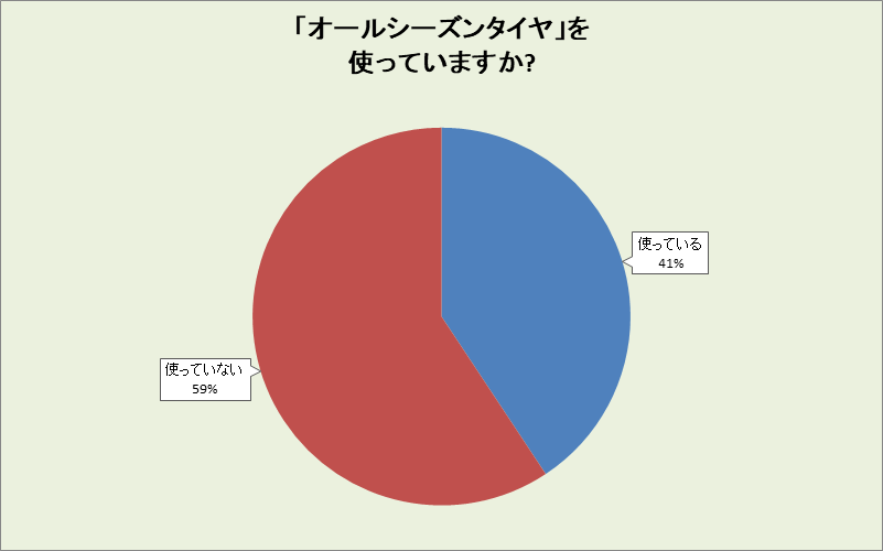 宮崎県のオールシーズンタイヤ使用率