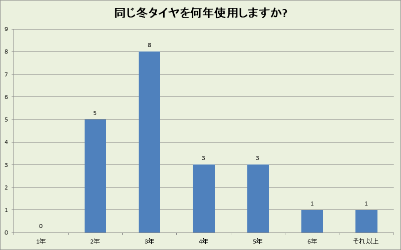 鹿児島県の冬タイヤ使用年数