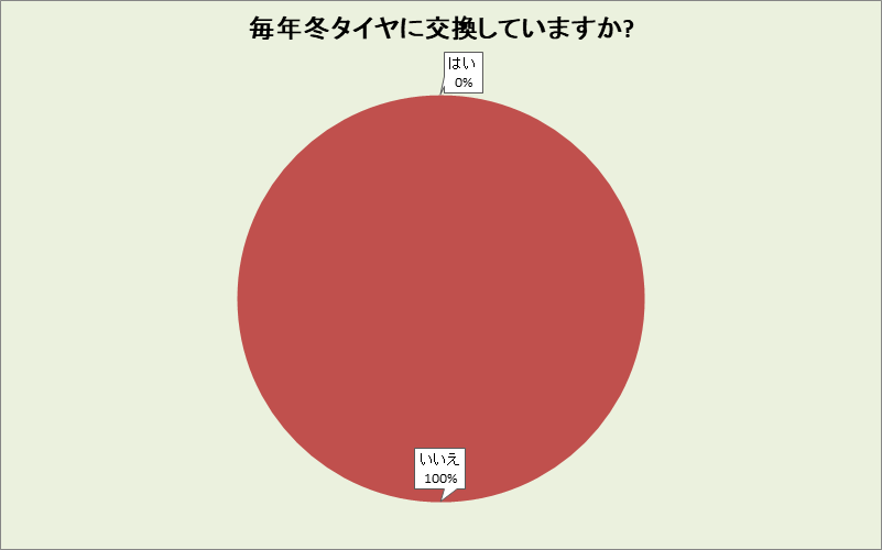 沖縄県の冬タイヤ交換率
