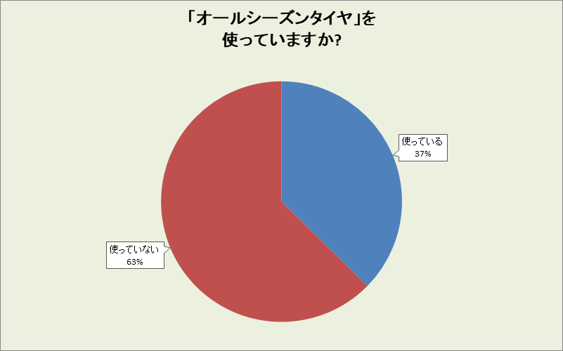 沖縄県のオールシーズンタイヤ使用率