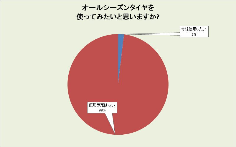 沖縄県のオールシーズンタイヤ使用意向