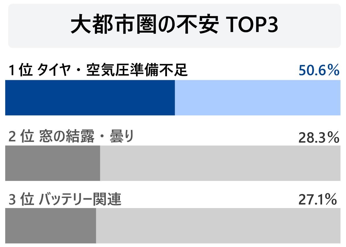 大都市圏の降雪時の不安グラフ