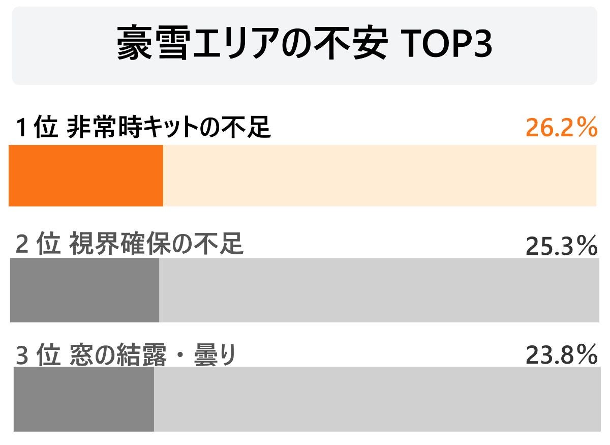 豪雪エリアの降雪時の不安グラフ