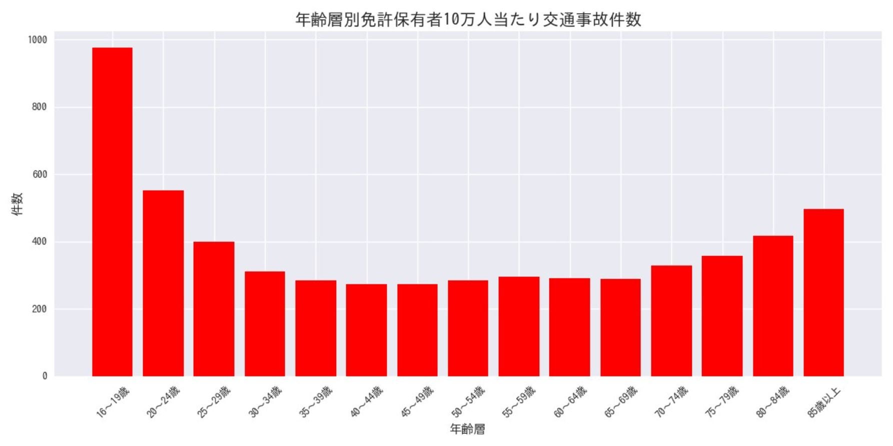 16〜19歳の交通事故件数は85歳以上の2倍以上。高齢者より危ない若年ドライバーの実態。