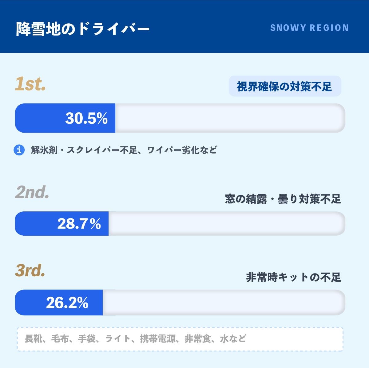 降雪地ドライバーの雪の日の困りごとトップ3