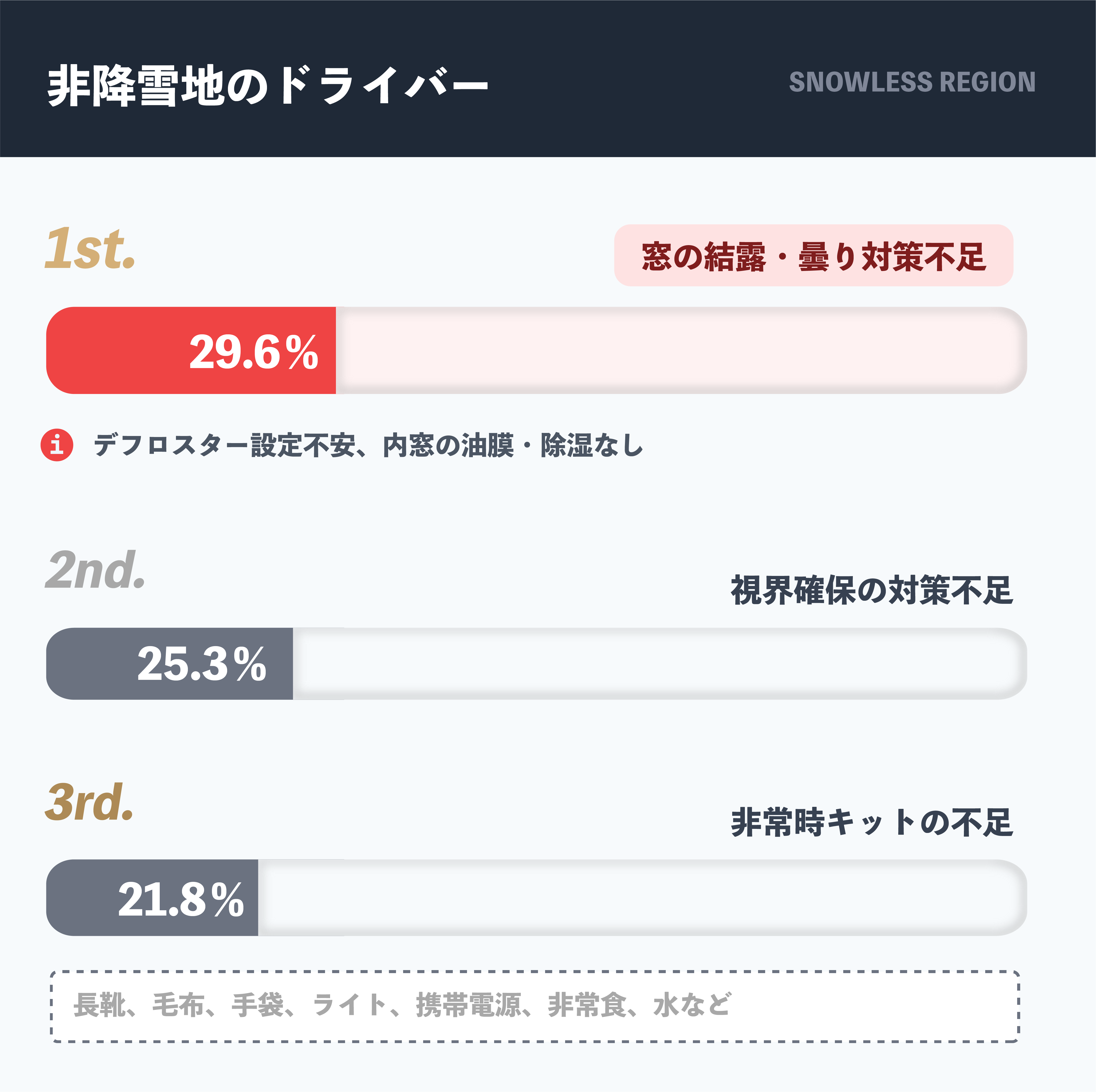 非降雪地ドライバーの雪の日の困りごとトップ3