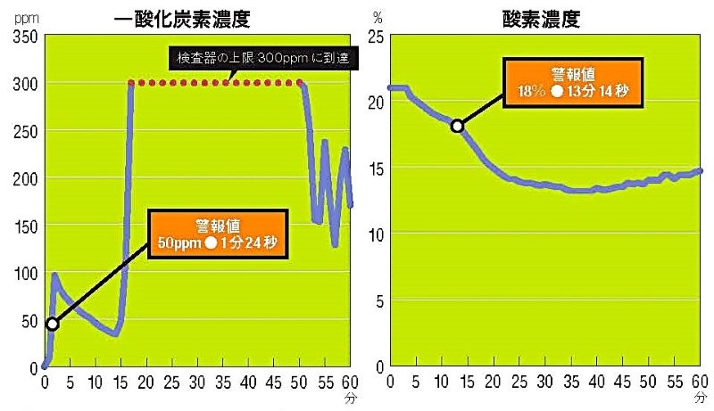 ガソリン車テスト結果のグラフ。一酸化炭素濃度の上昇と、酸素濃度の低下がわかる