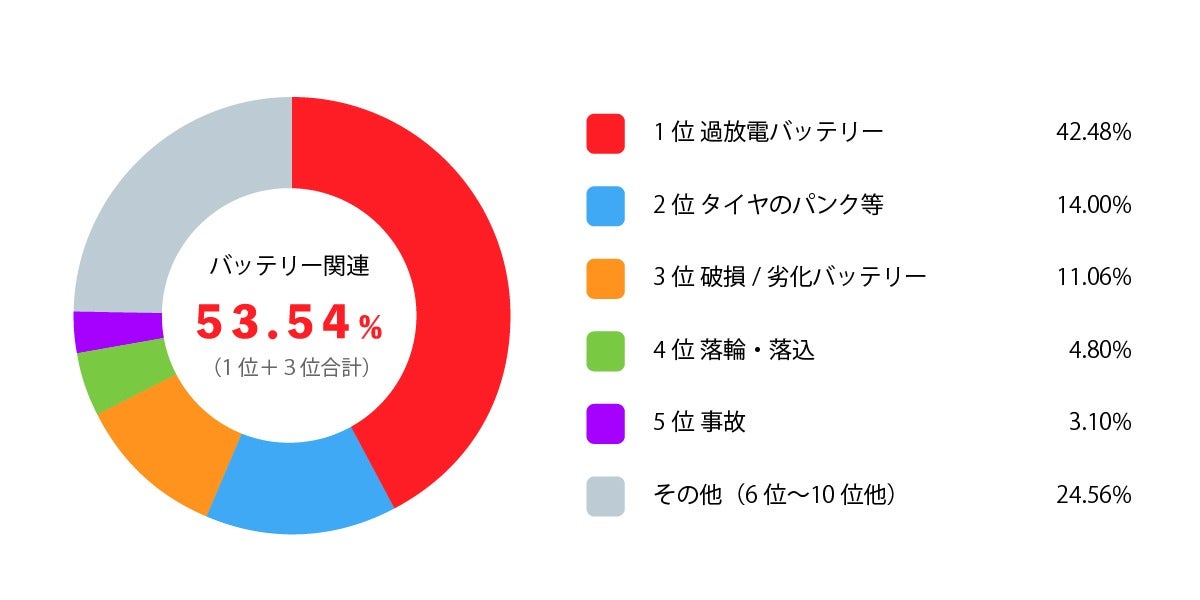 JAFロードサービス主な出勤理由グラフ