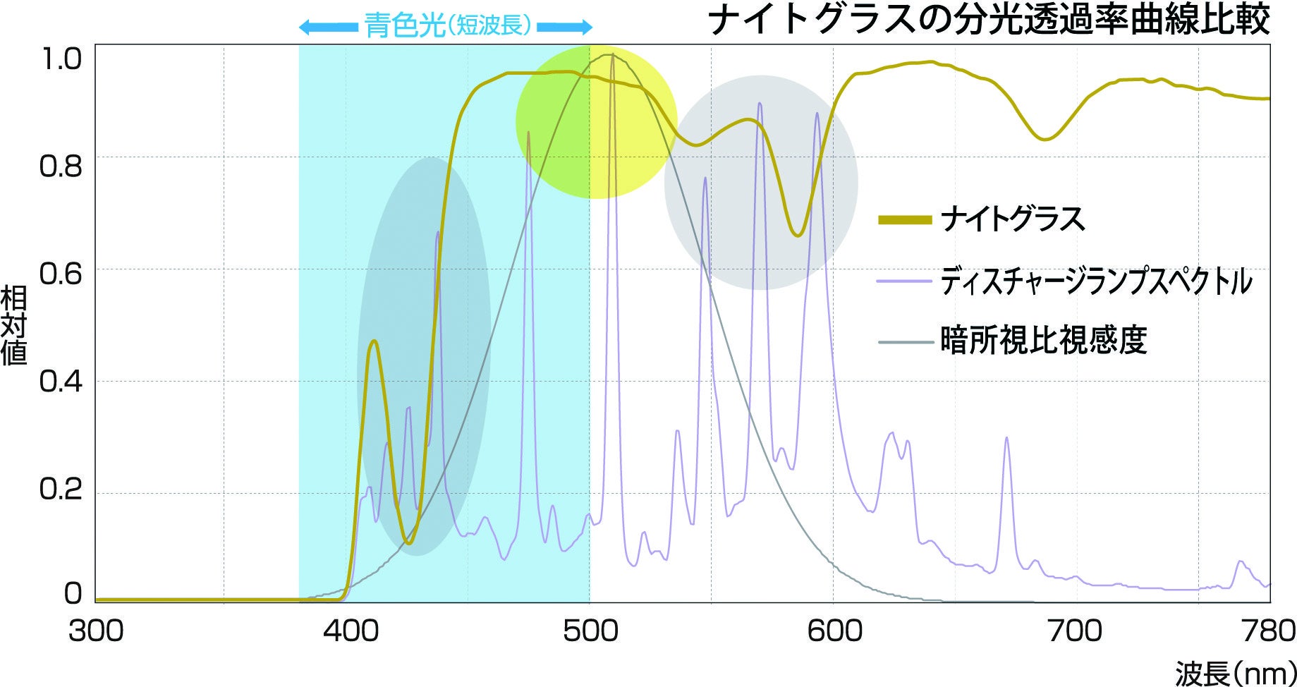 ナイトグラスが波長の光をどれくらい通すかを示したグラフ