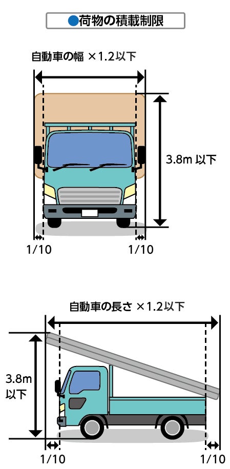 クルマに荷物を積む際の積載制限を解説したイラスト