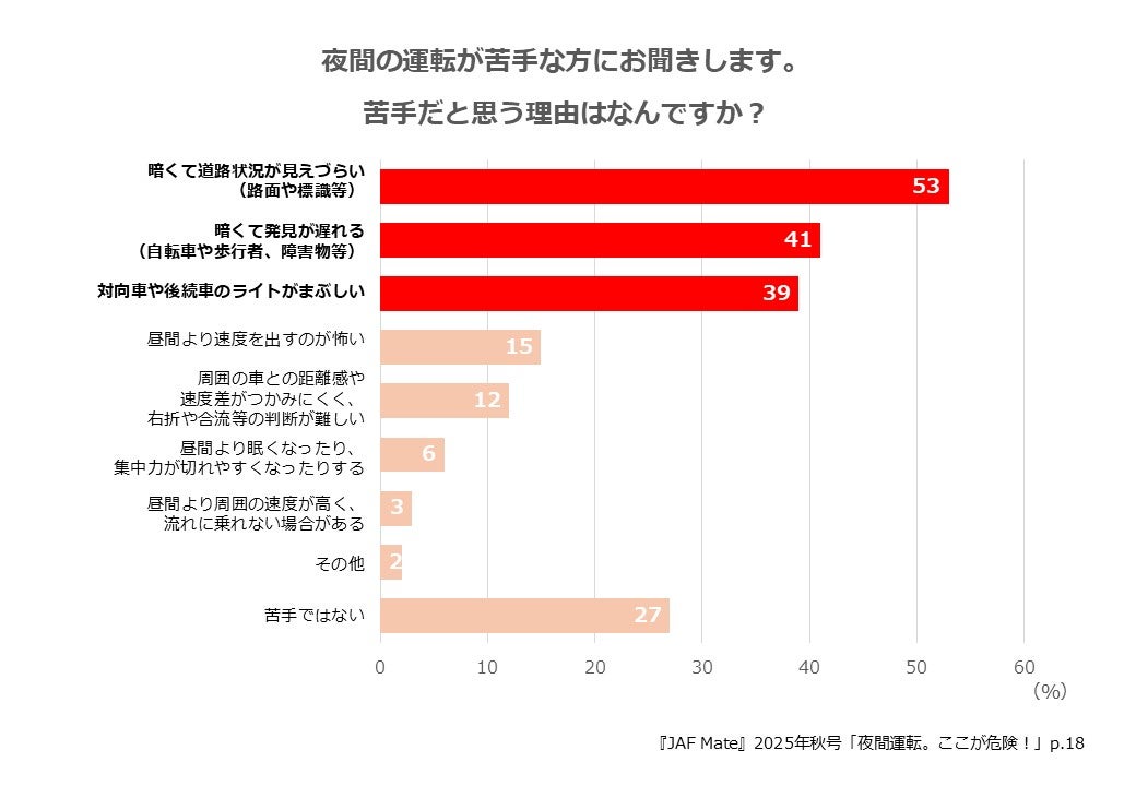 夜間運転の苦手な項目グラフ
