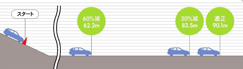 空気圧の違いによって惰性で坂道を進む距離が変化するグラフ