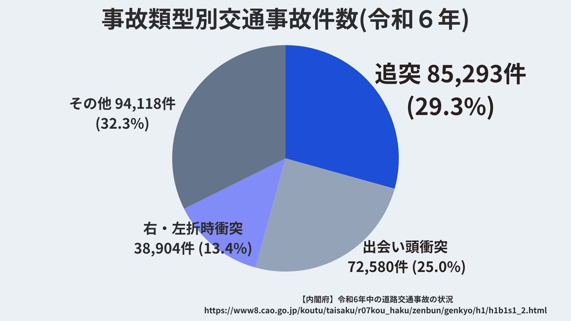 令和6年中道路交通事故状況の統計グラフ。全事故件数の約3割を追突事故が占めていることを示すデータ