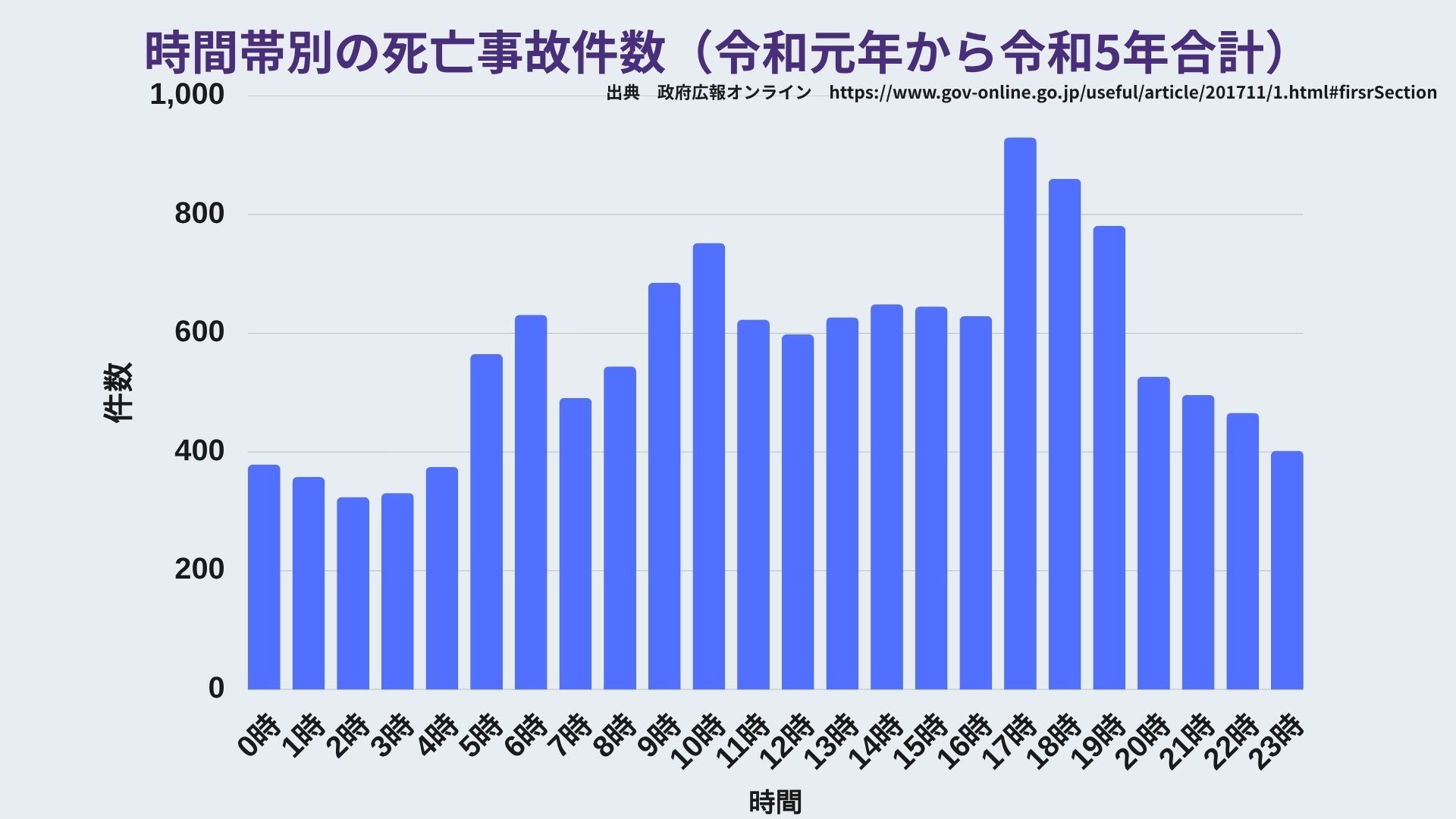 令和5年までの時間帯別死亡事故件数を表した政府広報によるデータ