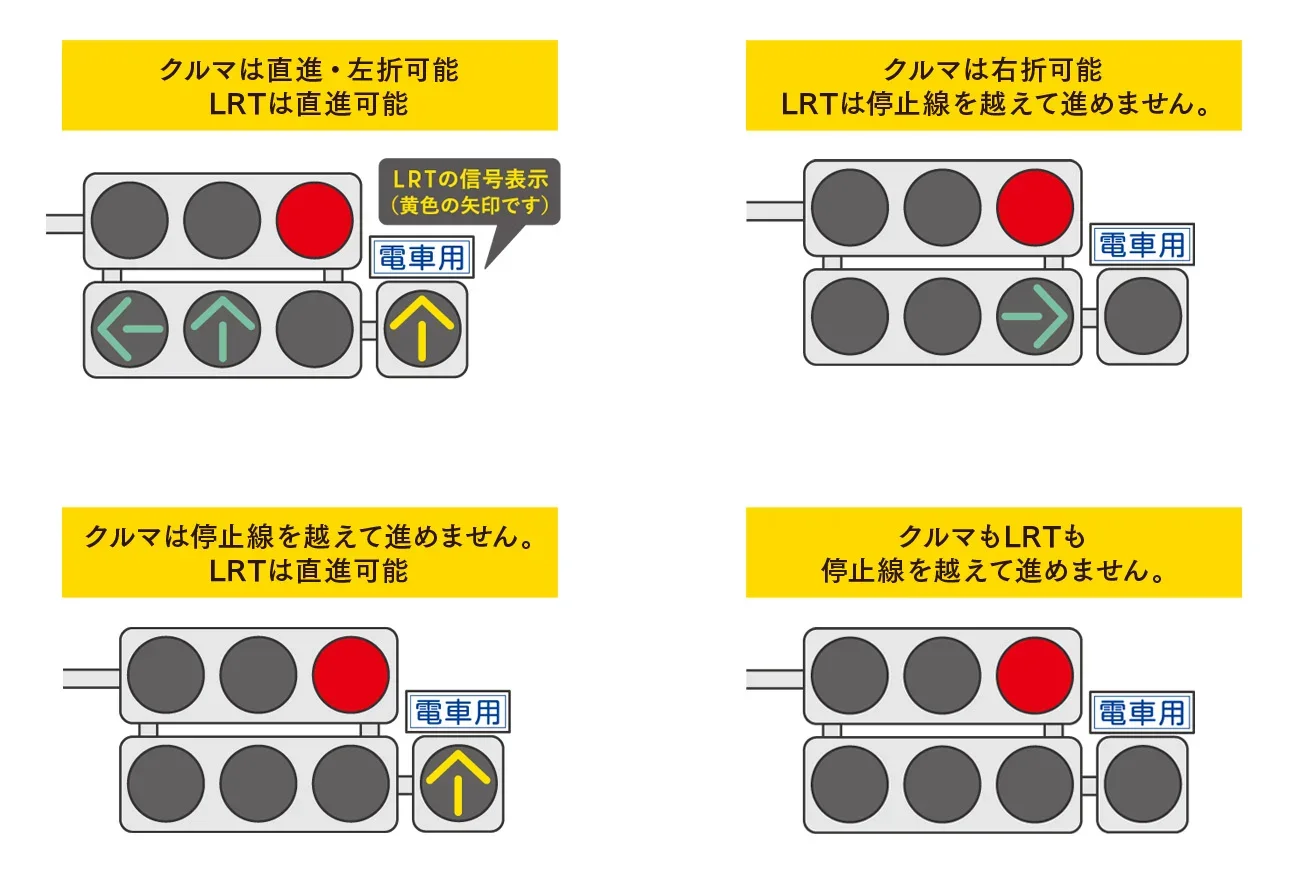 LRT専用信号と自動車用信号の表示パターン。自動車とLRTの通行可否を4例で示した図。