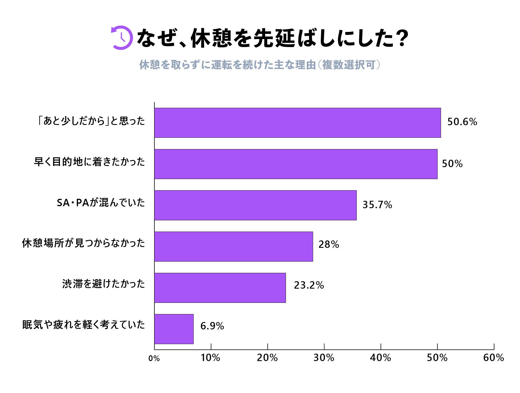 休憩を先延ばしにした理由グラフ