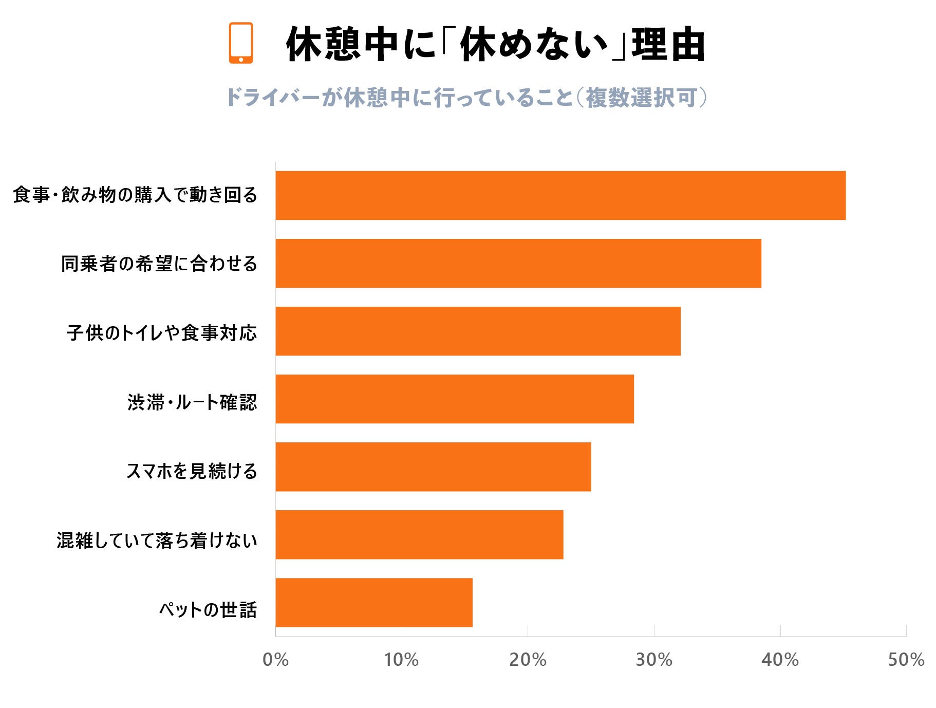 休憩中に休めない理由グラフ