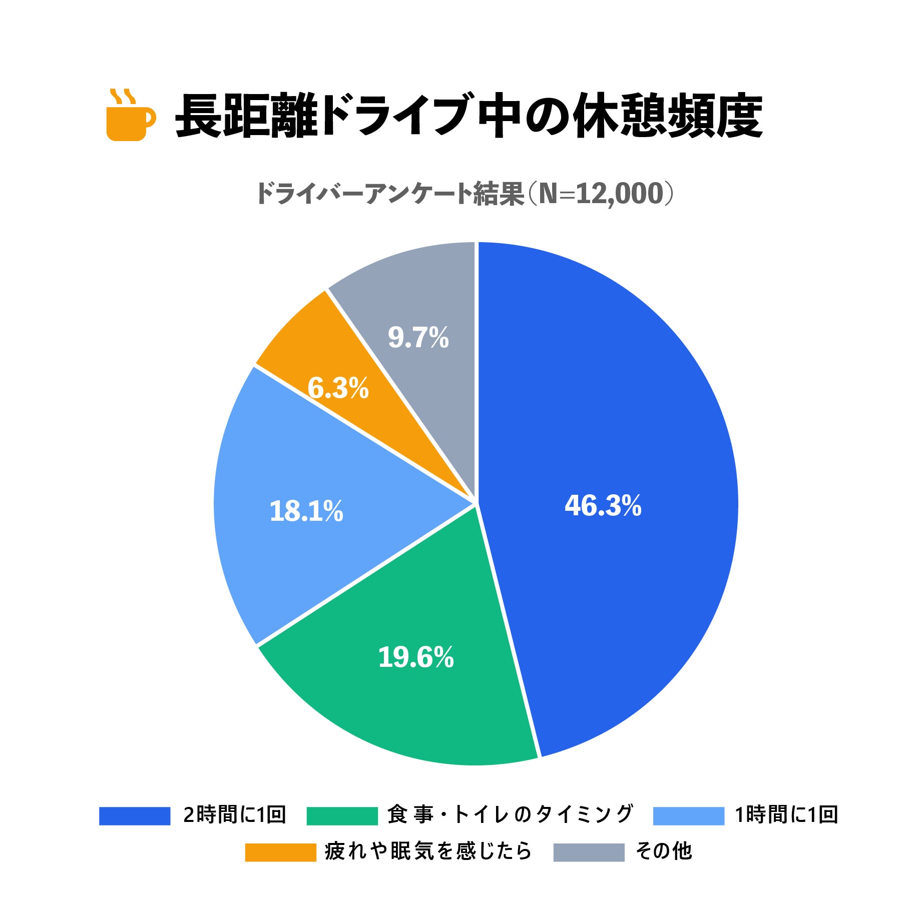長距離ドライブ休憩の頻度円グラフ