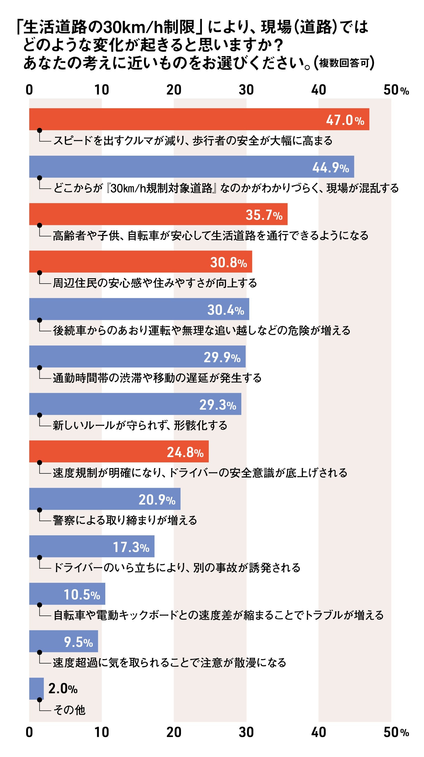「生活道路にどのような変化が起きると予測しますか？」にドライバーが回答したグラフ